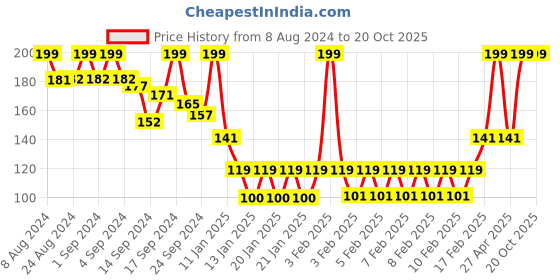 ajio.com rio basic Women Basic Daisy Regular Fit T-Shirt rio basic Price History Graph from 8 Aug 2024 to 20 Oct 2025