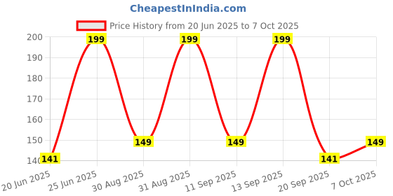 ajio.com rio basic Women Fitted Square-Neck Camisole rio basic Price History Graph from 20 Jun 2025 to 7 Oct 2025