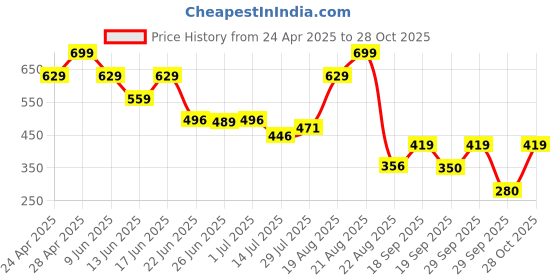 ajio.com rio basic Women Fitted Zip-Front Jacket rio basic Price History Graph from 24 Apr 2025 to 28 Oct 2025