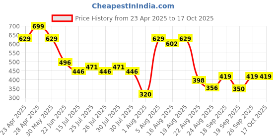 ajio.com rio basic Women Fitted Zip-Front Jacket rio basic Price History Graph from 23 Apr 2025 to 16 Oct 2025