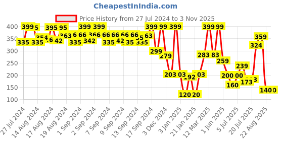 ajio.com rio basic Women Oversized Fit Crew-Neck T-Shirt rio basic Price History Graph from 27 Jul 2024 to 2 Nov 2025