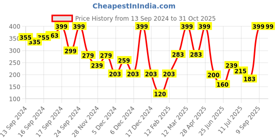 ajio.com rio basic Women Regular Fit Crew-Neck Crop T-Shirt rio basic Price History Graph from 13 Sep 2024 to 31 Oct 2025