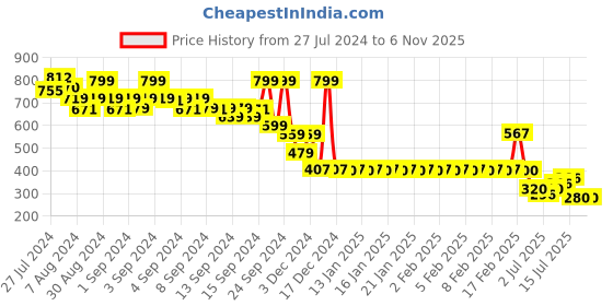 ajio.com rio basic Women Regular Fit Flat-Front Pants rio basic Price History Graph from 27 Jul 2024 to 6 Nov 2025