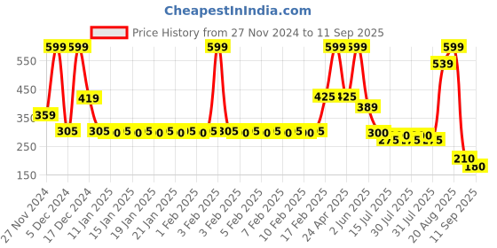 ajio.com rio basic Women Regular Fit Flat-Front Trousers rio basic Price History Graph from 27 Nov 2024 to 11 Sep 2025