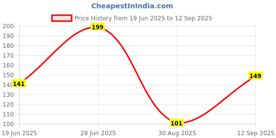 ajio.com rio basic Women Regular Fit Round-Neck Pocket T-Shirt rio basic Price History Graph from 19 Jun 2025 to 12 Sep 2025