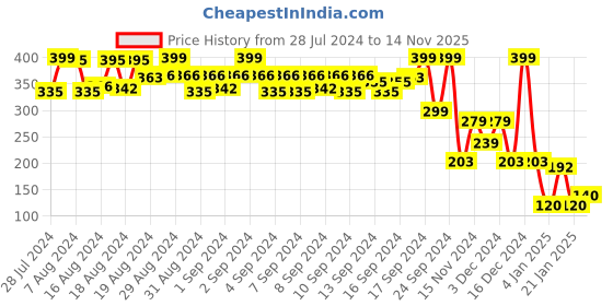 ajio.com rio basic Women Regular Fit Round-Neck T-Shirt rio basic Price History Graph from 28 Jul 2024 to 14 Nov 2025