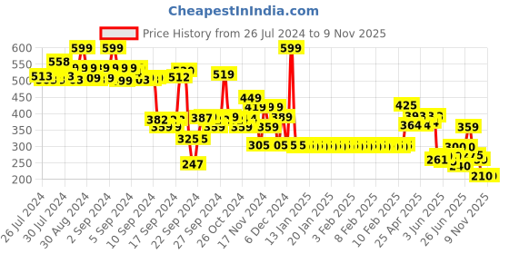 ajio.com rio basic Women Relaxed Fit Shorts rio basic Price History Graph from 26 Jul 2024 to 6 Nov 2025