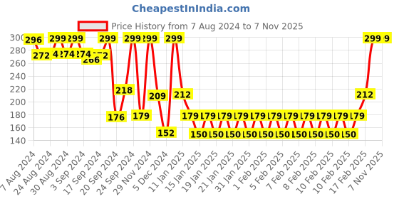 ajio.com rio basic Women Ribbed Regular Fit Crop Top rio basic Price History Graph from 7 Aug 2024 to 6 Nov 2025