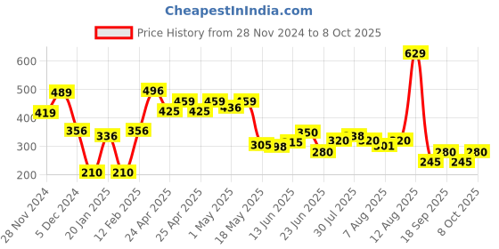 ajio.com rio basic Women Shorts with Slip Pockets rio basic Price History Graph from 28 Nov 2024 to 8 Oct 2025