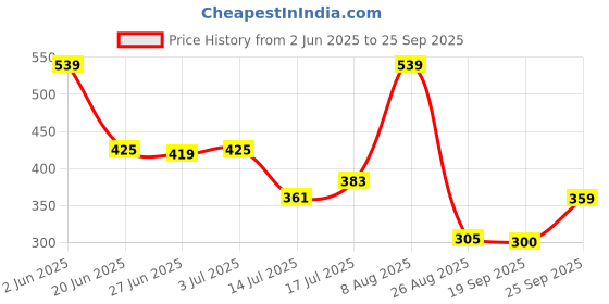 ajio.com rio basic Women Terry Straight Fit Pants with Drawstring Waist rio basic Price History Graph from 2 Jun 2025 to 25 Sep 2025