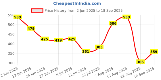 ajio.com rio basic Women Terry Straight Fit Pants with Drawstring Waist rio basic Price History Graph from 2 Jun 2025 to 18 Sep 2025