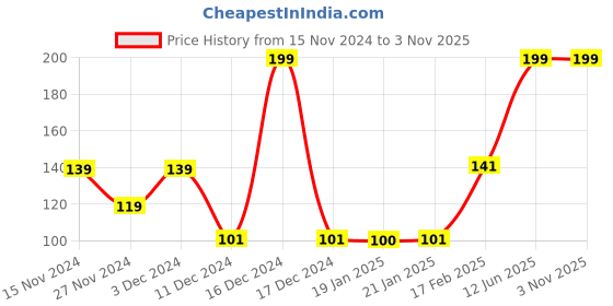 ajio.com rio basic Women Underskirt Shorts rio basic Price History Graph from 15 Nov 2024 to 2 Nov 2025