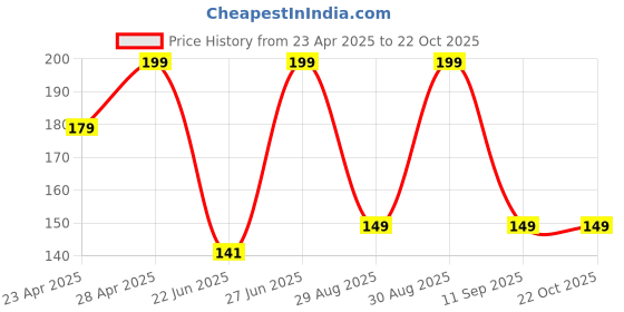 ajio.com rio basic Women Underskirt Shorts rio basic Price History Graph from 23 Apr 2025 to 21 Oct 2025