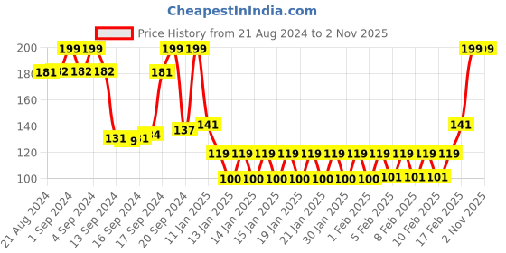 ajio.com rio basic Women Willow Regular Fit Tank Top rio basic Price History Graph from 21 Aug 2024 to 1 Nov 2025