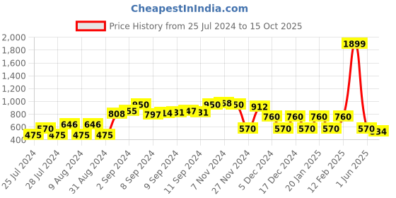 ajio.com rio Bomber Jacket with Insert Pockets rio Price History Graph from 25 Jul 2024 to 15 Oct 2025