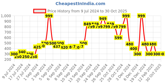 ajio.com rio Colourblock High-Neck Pullover rio Price History Graph from 9 Jul 2024 to 30 Oct 2025