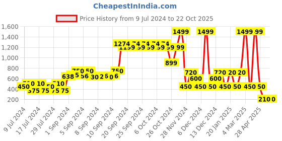 ajio.com rio Corduroy Jacket with Flap Pockets rio Price History Graph from 9 Jul 2024 to 22 Oct 2025