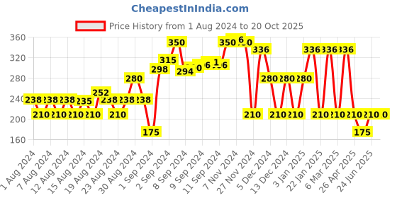 ajio.com rio Cotton Shirt with Flap Pockets rio Price History Graph from 1 Aug 2024 to 20 Oct 2025