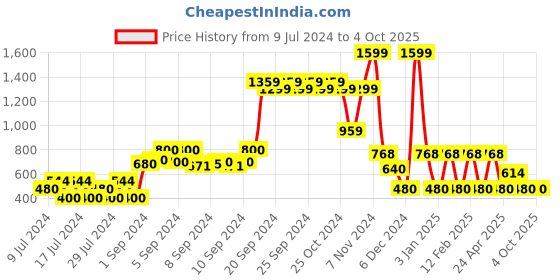 ajio.com rio Denim Jacket with Frayed Hem rio Price History Graph from 9 Jul 2024 to 4 Oct 2025