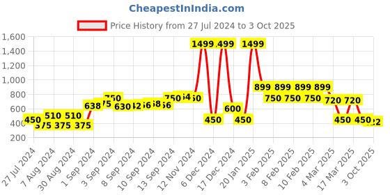 ajio.com rio Denim Jacket with Frayed Hemline rio Price History Graph from 27 Jul 2024 to 3 Oct 2025