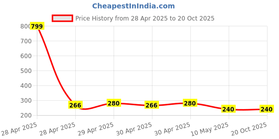 ajio.com rio Dobby Weave Shirt with Slip rio Price History Graph from 28 Apr 2025 to 20 Oct 2025