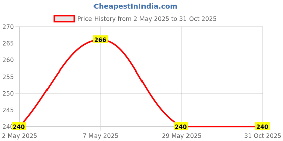 ajio.com rio Floral Print A-Line Dress with Tie-Up rio Price History Graph from 2 May 2025 to 31 Oct 2025
