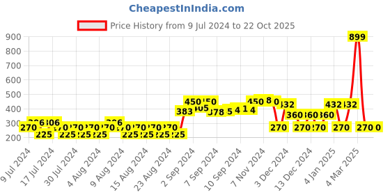 ajio.com rio Floral Print Tiered Dress rio Price History Graph from 9 Jul 2024 to 22 Oct 2025