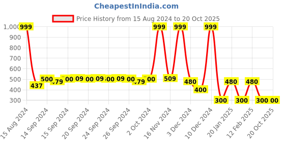 ajio.com rio Floral Strappy A-line Dress rio Price History Graph from 15 Aug 2024 to 20 Oct 2025