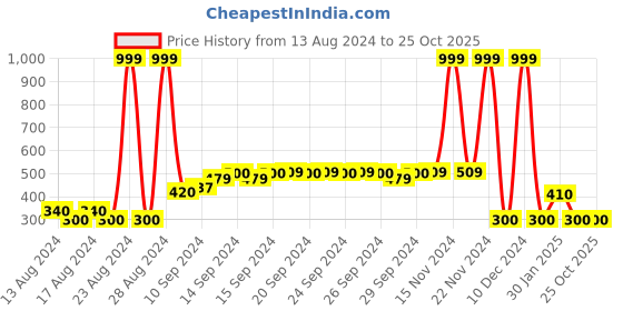 ajio.com rio Floral Strappy A-line Dress rio Price History Graph from 13 Aug 2024 to 24 Oct 2025