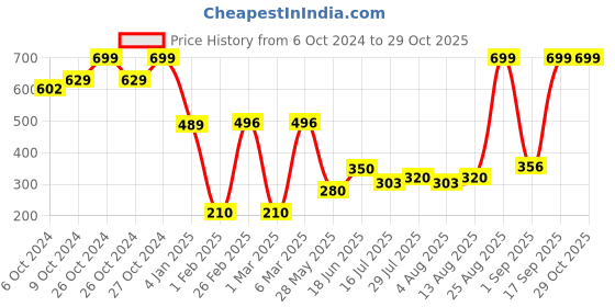 ajio.com rio for trends select Women Crop Fit High-Neck Sweatshirt rio for trends select Price History Graph from 6 Oct 2024 to 29 Oct 2025