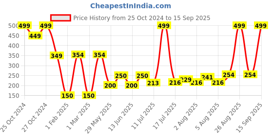 ajio.com rio for trends select Women Floral Print Regular Fit Sweatshirt rio for trends select Price History Graph from 25 Oct 2024 to 15 Sep 2025