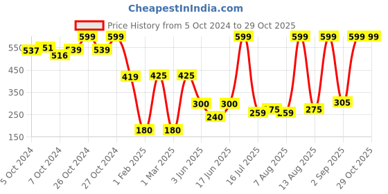 ajio.com rio for trends select Women Graphic Print Hoodie rio for trends select Price History Graph from 5 Oct 2024 to 29 Oct 2025