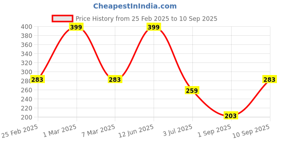 ajio.com rio for trends select Women Graphic Print Oversized Crew-Neck T-Shirt rio for trends select Price History Graph from 25 Feb 2025 to 10 Sep 2025