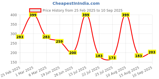 ajio.com rio for trends select Women Graphic Print Oversized Crew-Neck T-Shirt rio for trends select Price History Graph from 25 Feb 2025 to 10 Sep 2025