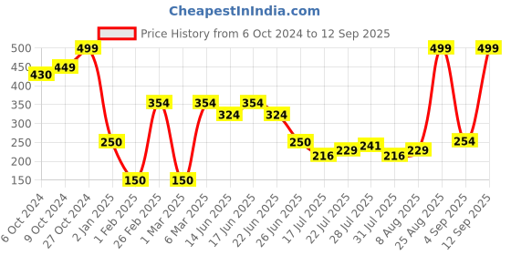 ajio.com rio for trends select Women Graphic Print Regular Fit Round-Neck Sweatshirt rio for trends select Price History Graph from 6 Oct 2024 to 12 Sep 2025