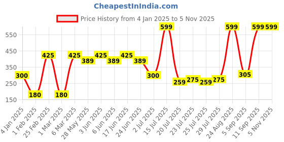 ajio.com rio for trends select Women Minnie Mouse Print Regular Fit Sweatshirt rio for trends select Price History Graph from 4 Jan 2025 to 3 Nov 2025