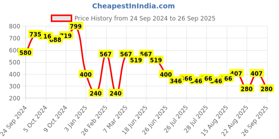 ajio.com rio for trends select Women Parachute Joggers with Insert Pockets rio for trends select Price History Graph from 24 Sep 2024 to 26 Sep 2025