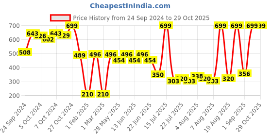ajio.com rio for trends select Women Printed Crop Fit Round-Neck Sweatshirt rio for trends select Price History Graph from 24 Sep 2024 to 29 Oct 2025