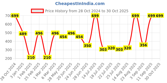 ajio.com rio for trends select Women Regular Fit Crew-Neck Sweatshirt rio for trends select Price History Graph from 28 Oct 2024 to 30 Oct 2025