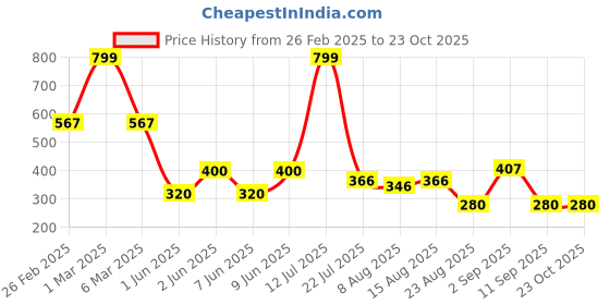 ajio.com rio for trends select Women Regular Fit Joggers rio for trends select Price History Graph from 26 Feb 2025 to 23 Oct 2025