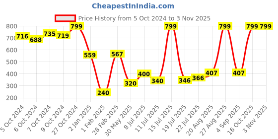 ajio.com rio for trends select Women Regular Fit Zip-Front Hoodie rio for trends select Price History Graph from 5 Oct 2024 to 2 Nov 2025