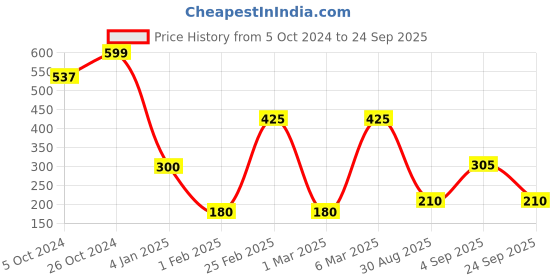 ajio.com rio for trends select Women Smocked Regular Fit Top rio for trends select Price History Graph from 5 Oct 2024 to 24 Sep 2025