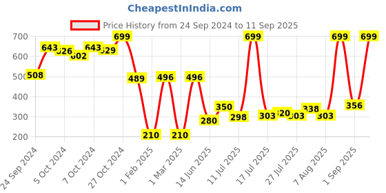 ajio.com rio for trends select Women Typographic Print Crop Fit Hooded Sweatshirt rio for trends select Price History Graph from 24 Sep 2024 to 11 Sep 2025