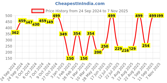 ajio.com rio for trends select Women Typographic Print Crop Fit Round-Neck Sweatshirt rio for trends select Price History Graph from 24 Sep 2024 to 7 Nov 2025
