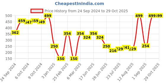 ajio.com rio for trends select Women Typographic Print Crop Fit Round-Neck Sweatshirt rio for trends select Price History Graph from 24 Sep 2024 to 29 Oct 2025