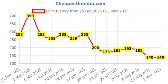ajio.com rio for trends select Women Typographic Print Oversized Round-Neck T-Shirt rio for trends select Price History Graph from 25 Feb 2025 to 31 Oct 2025