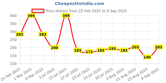 ajio.com rio for trends select Women Typographic Print Oversized Round-Neck T-Shirt rio for trends select Price History Graph from 25 Feb 2025 to 9 Sep 2025