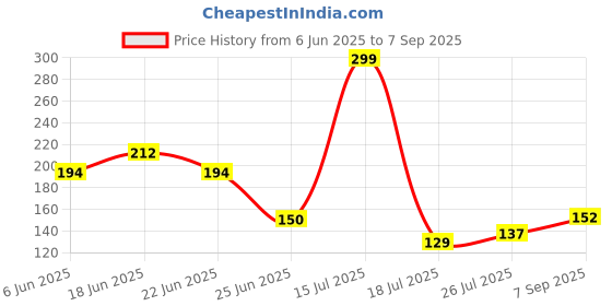 ajio.com rio for trends select Women Typographic Print Regular Fit Crew-Neck T-Shirt rio for trends select Price History Graph from 6 Jun 2025 to 7 Sep 2025