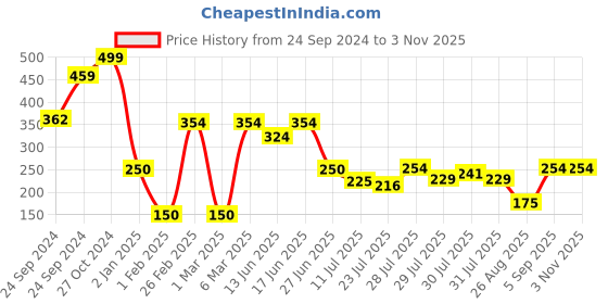 ajio.com rio for trends select Women Typographic Print Regular Fit Polo T-Shirt rio for trends select Price History Graph from 24 Sep 2024 to 2 Nov 2025