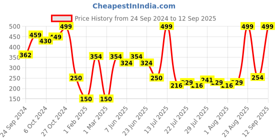 ajio.com rio for trends select Women Typographic Print Regular Fit Round-Neck Sweatshirt rio for trends select Price History Graph from 24 Sep 2024 to 12 Sep 2025